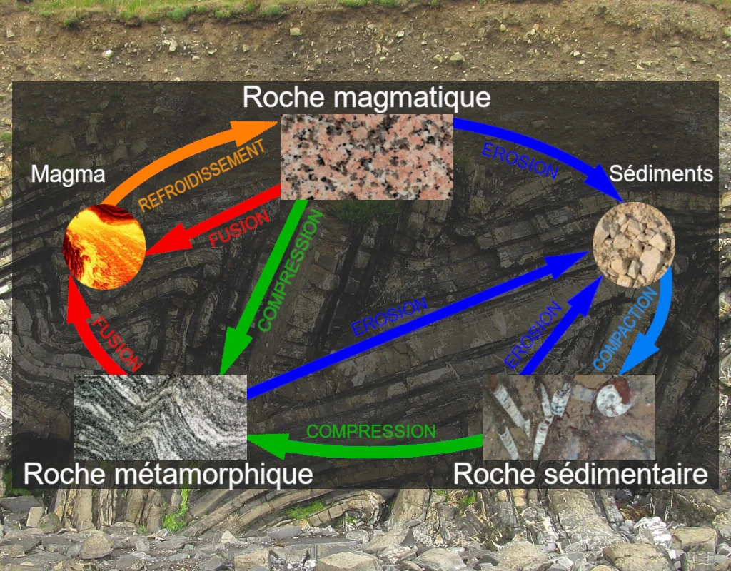 Les roches (classement)